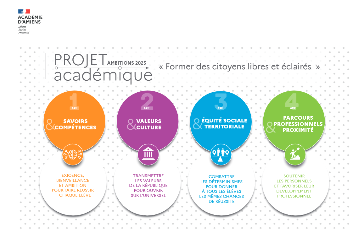 Projet académique "AMBITIONS 2025" : Former des citoyens libres et éclairés  | Académie d'Amiens