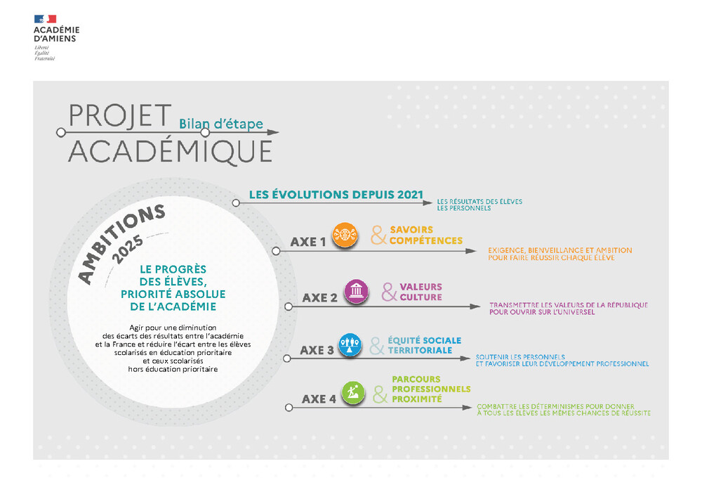 bilan étape projet académique Ambitions 2025